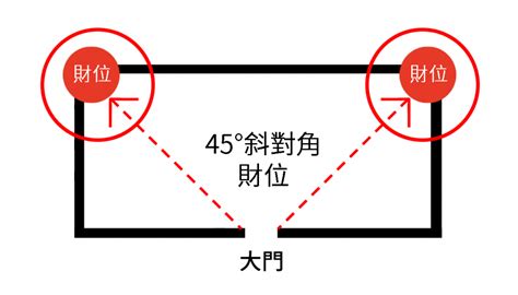 房子財位|【風水特輯】家中財位在哪裡？8財位缺失恐漏財又犯。